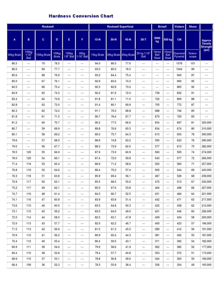 Hardness Conversion Chart Rockwell Rockwell Superficial Brinell