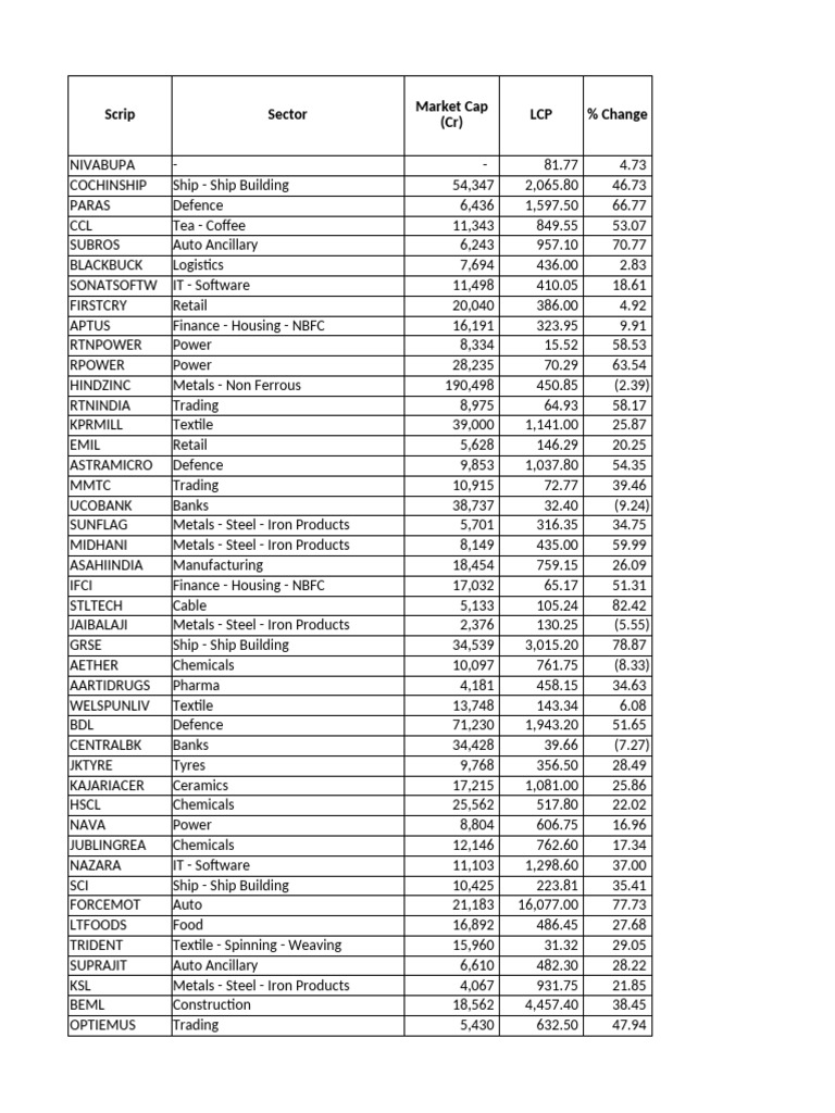 Stock Performance by Sector Analysis | PDF | Materials
