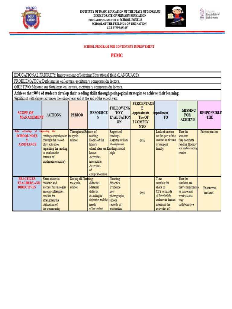 ACTIVITY 4 PEMC School Continuous Improvement Program COM EDUC 1 | PDF ...