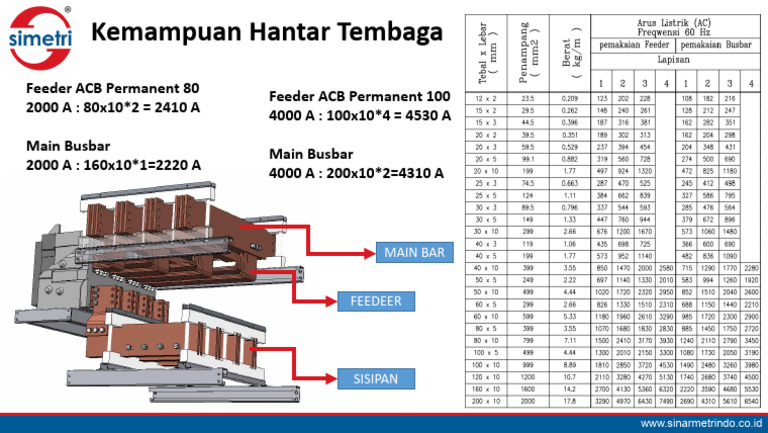 Tabel Kemampuan Cu Busbar | PDF