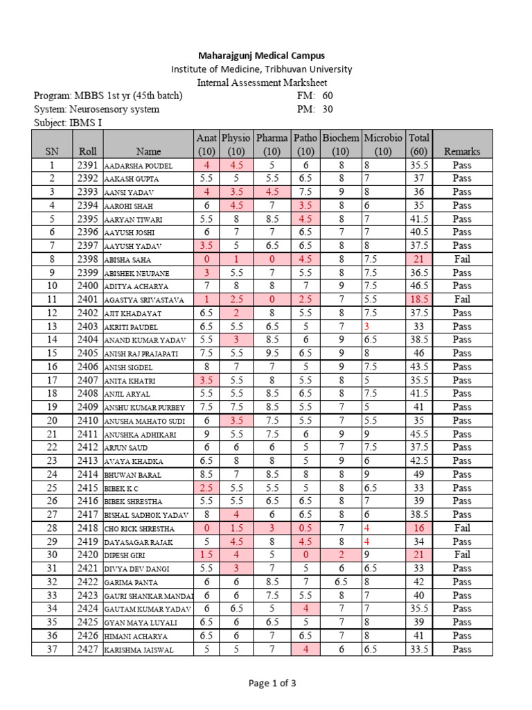 MBBS 1st Year Internal Assessment Results | PDF