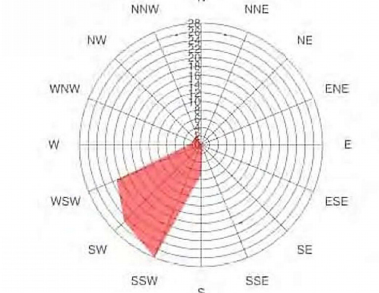 Ghana Wind Rose | PDF