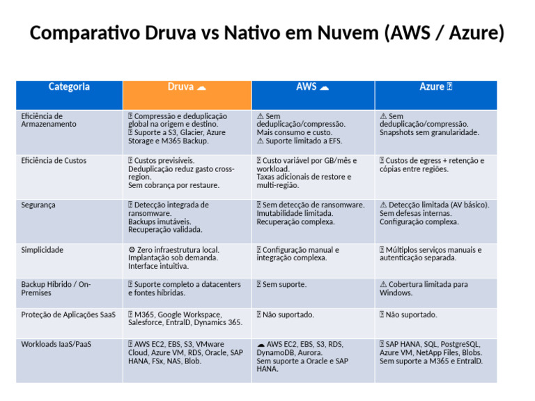 Battlecard Druva vs AWS Azure | PDF | Microsoft Azure | Amazon Web Services