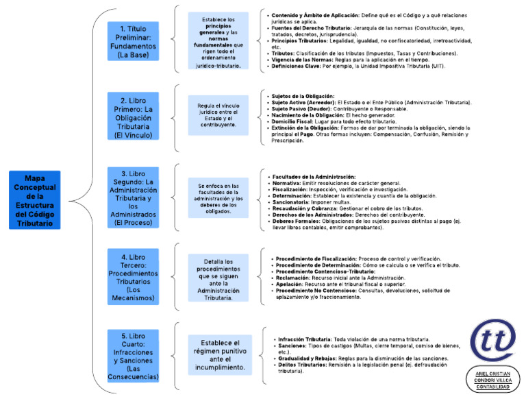 Estructura y Principios del Código Tributario | PDF | Justicia | Crimen ...