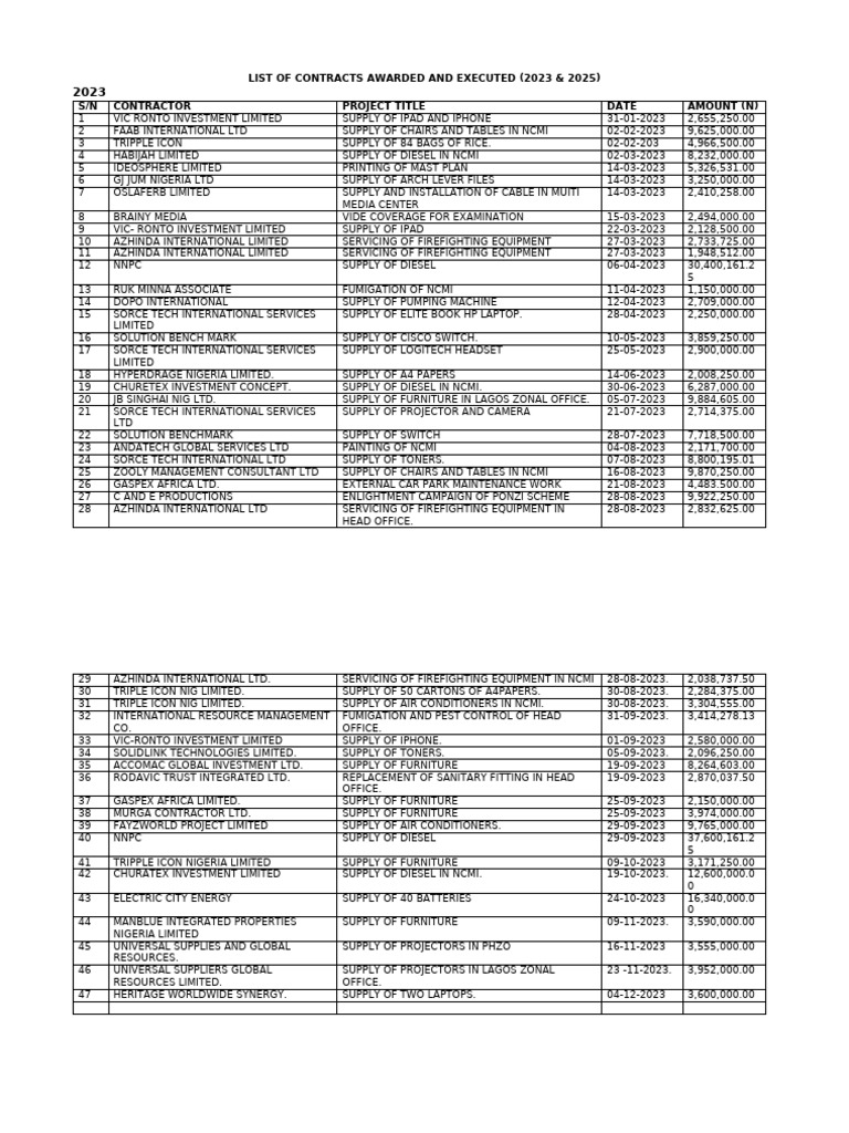 Contracts Awarded 2023-2025 Summary | PDF | Office Equipment | Computing