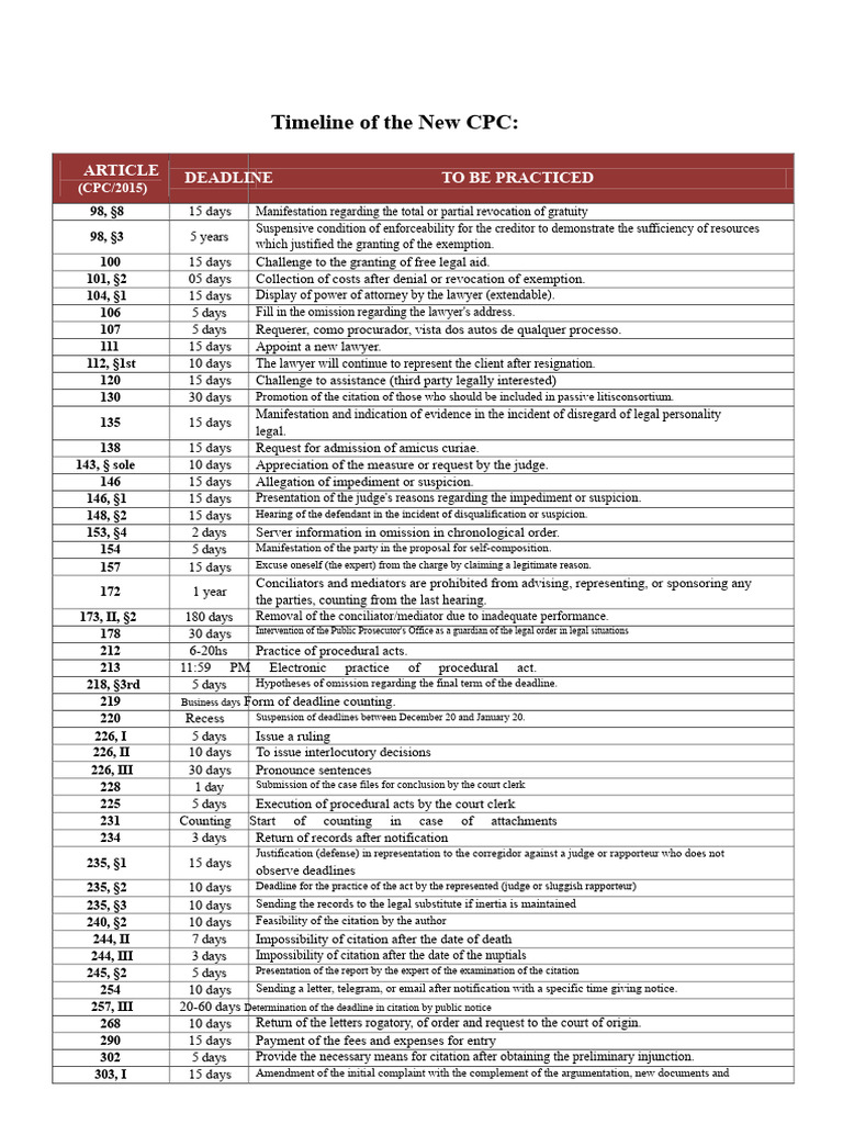 New CPC Procedural Deadlines Table | PDF | Appeal | Judgment (Law)
