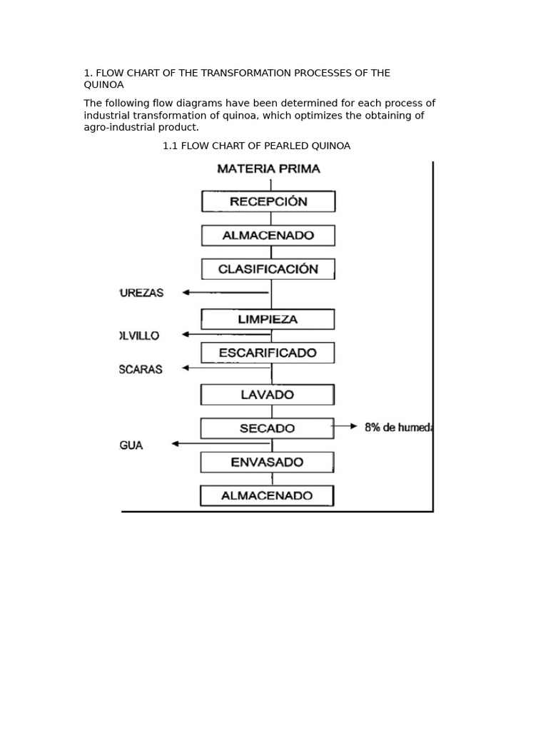 Flow Diagram of The Quinoa Transformation Processes | PDF