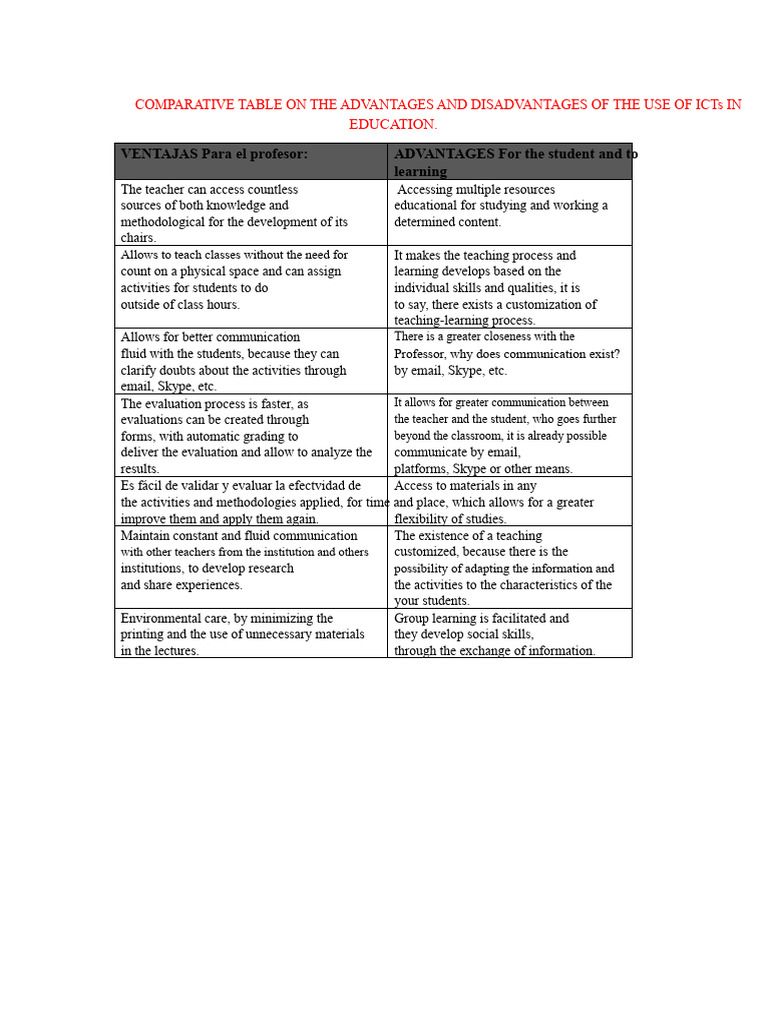 ICT in Education: Pros and Cons | PDF | Educational Technology | Teachers