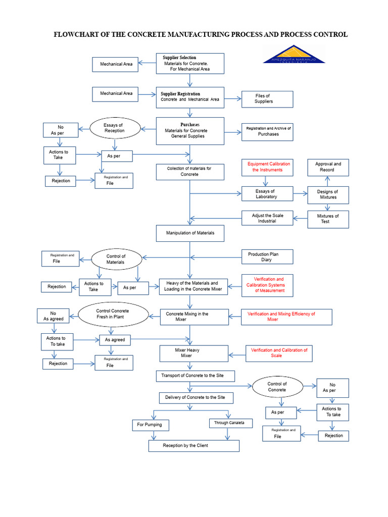 Flow Process For Concrete Production and Control | PDF | Concrete ...