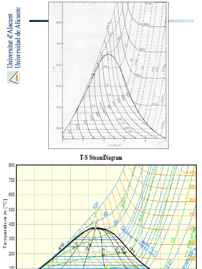 T S Diagrams | PDF