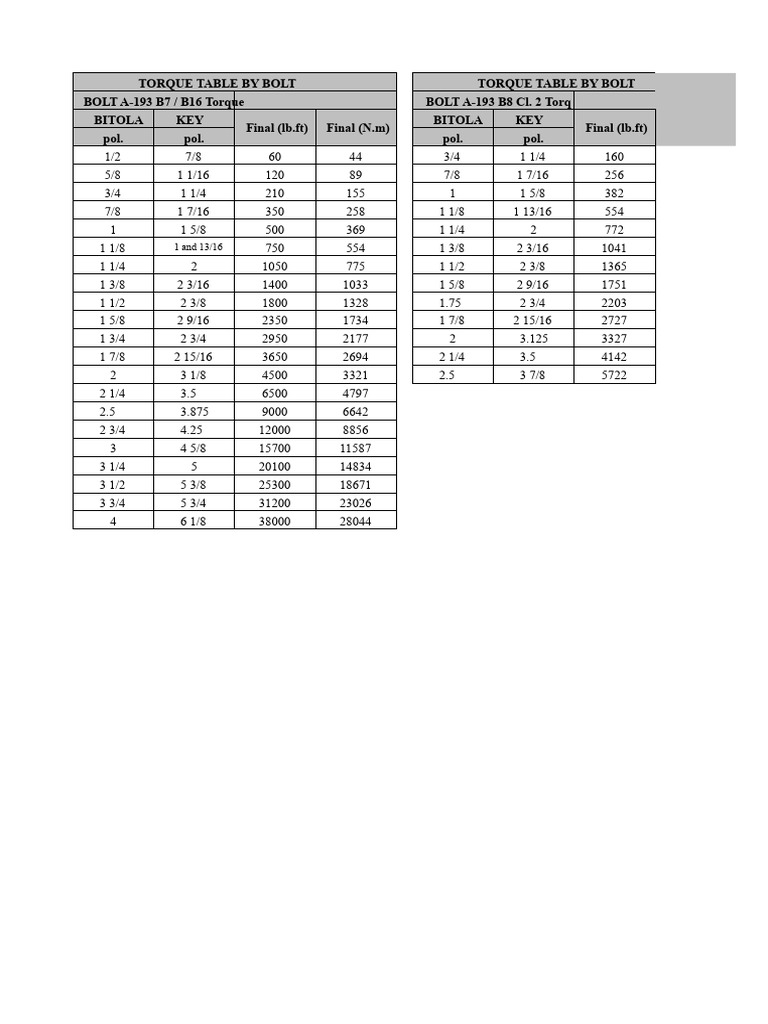 Torque Table by Bolt (Esi) | PDF