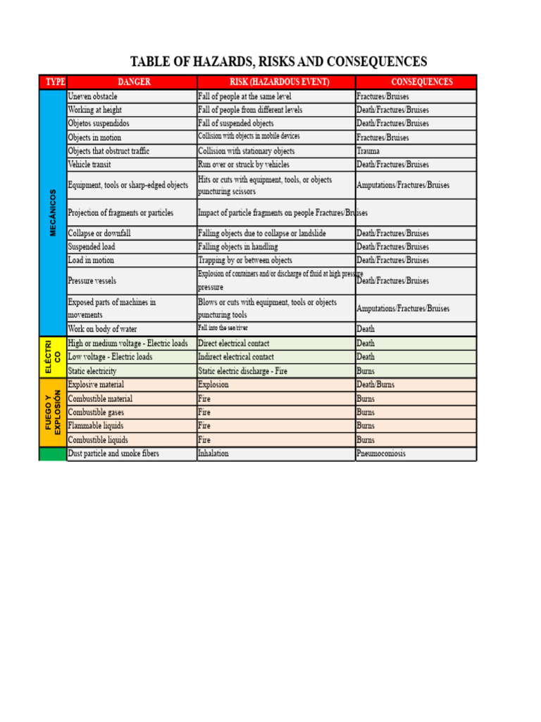 Table of Hazards, Risks, and Consequences | PDF | Radiation | Hazards