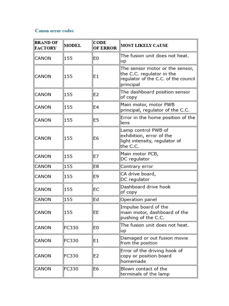 Canon TS3350 Error Codes Overview | PDF | Canon Inc. | Power Supply