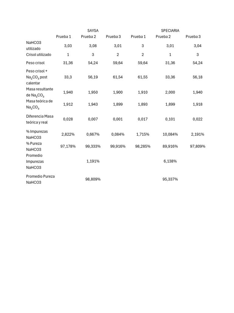 Resultados Descomposición Térmica Bicarbonato de Sodio: Saysa Vs La ...