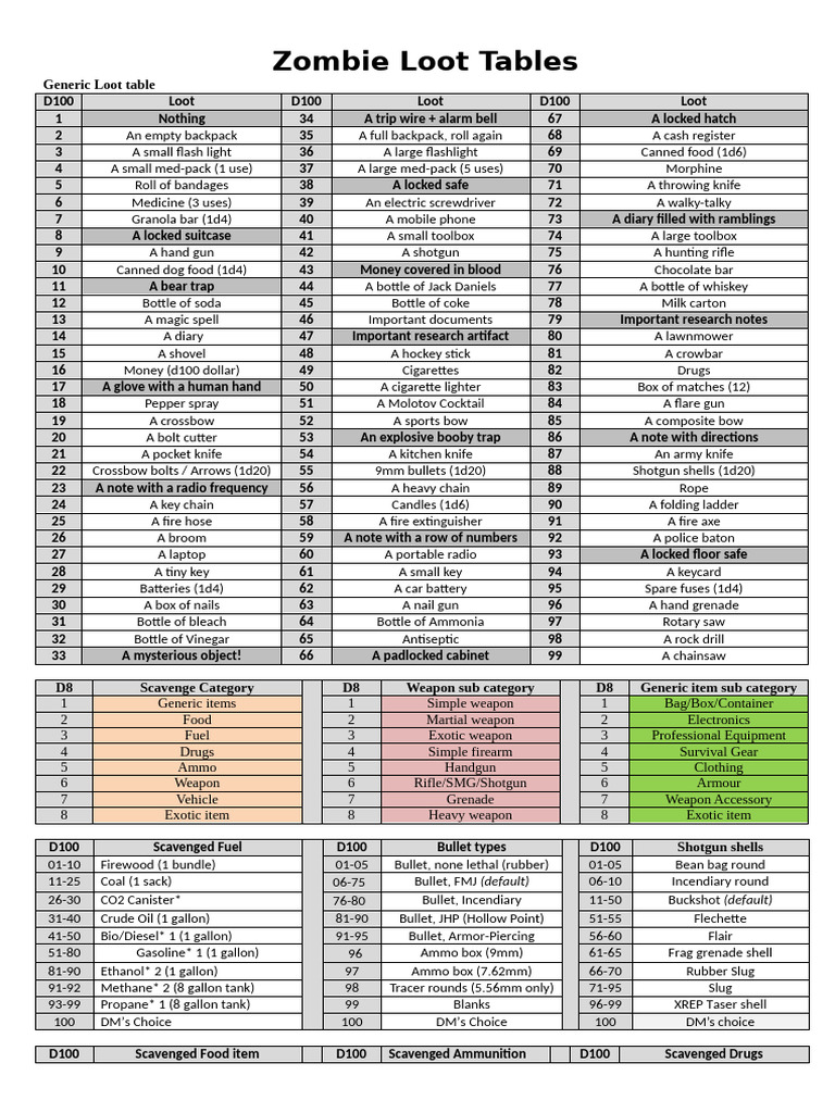 Zombie Loot Table Overview | PDF | Ammunition | Humvee
