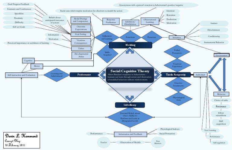 Concept Map #1 Social Cognitive Theory | PDF