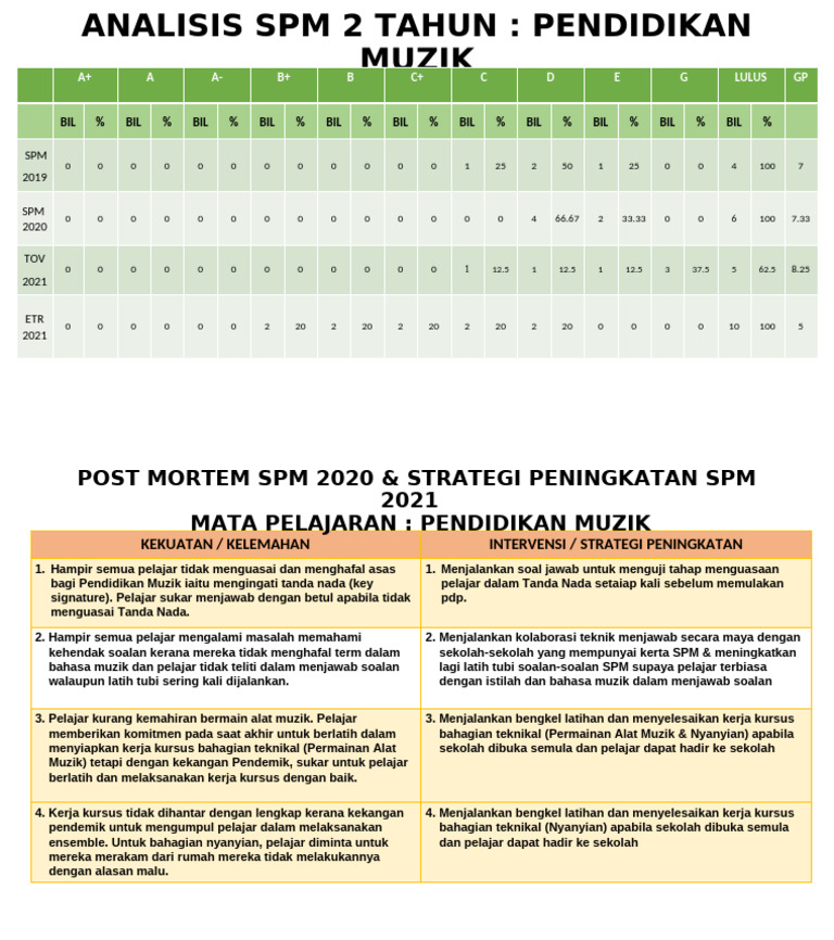 Analisis Dan Post Mortem SPM Pend - Muzik 2020 | PDF