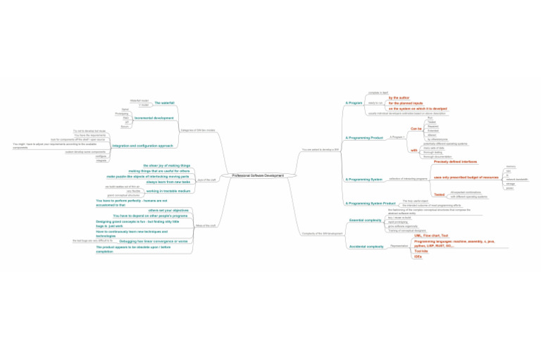Professional Software Development | PDF