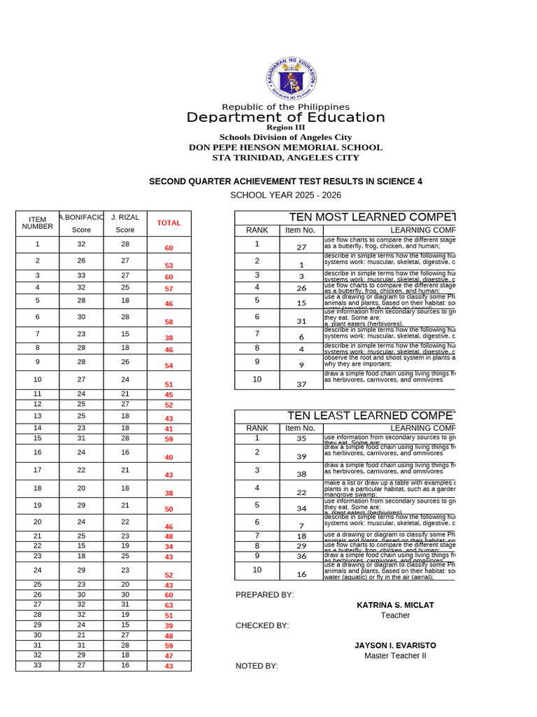 Science 4 & 5 Achievement Test Results | PDF | Plants | Herbivore