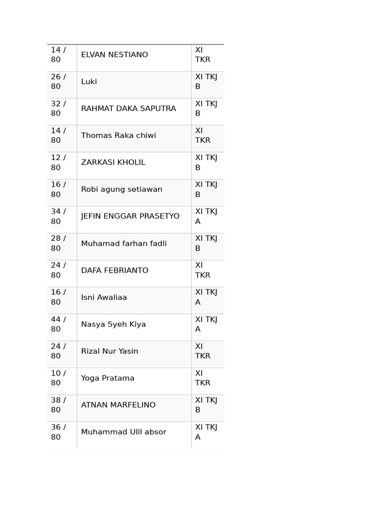 Student Scores for XI TKR and TKJ | PDF