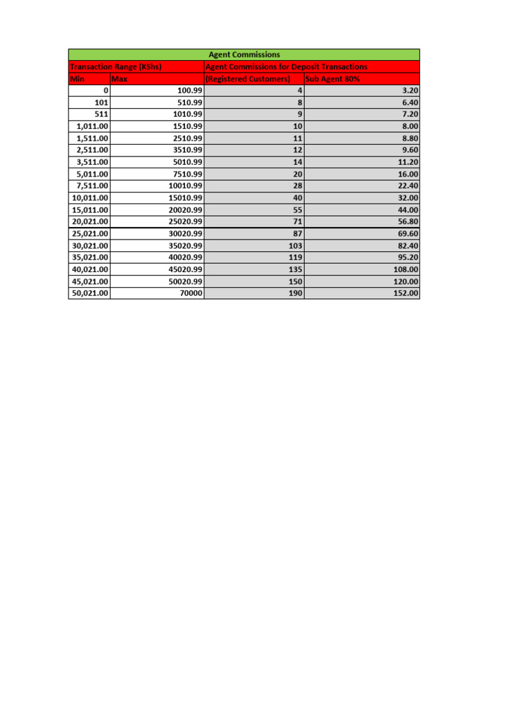 Agent Commission Deposit Chart | PDF