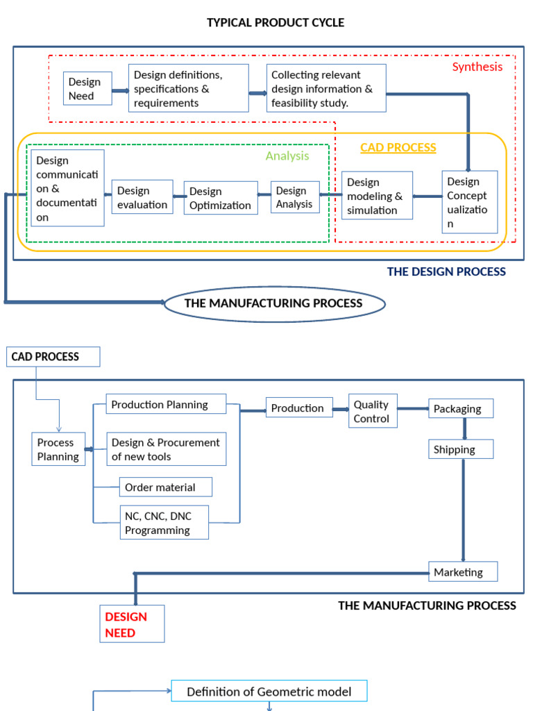 Product Cycle in CAD/CAM Systems | PDF