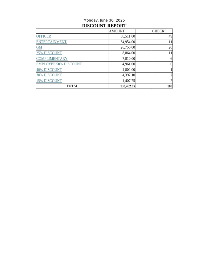 Monthly Discount Report Summary | PDF | Discounts And Allowances