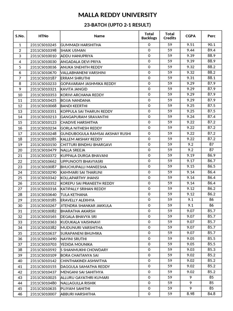 Malla Reddy University 2-1 Results | PDF