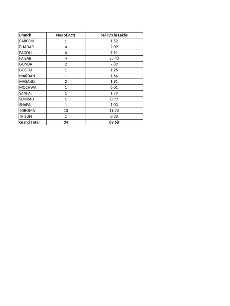 Loan Account Overview by Branch | PDF