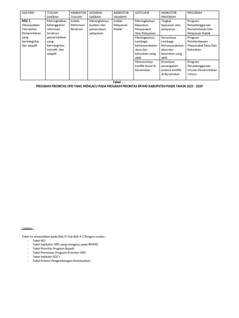 Program Prioritas RPJMD Paser 2025-2029 | PDF