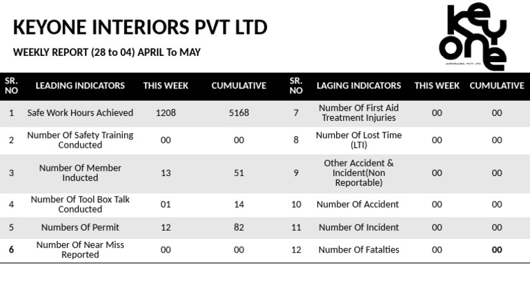 Weekly Report Keyone Interiors (28 to 04) | PDF