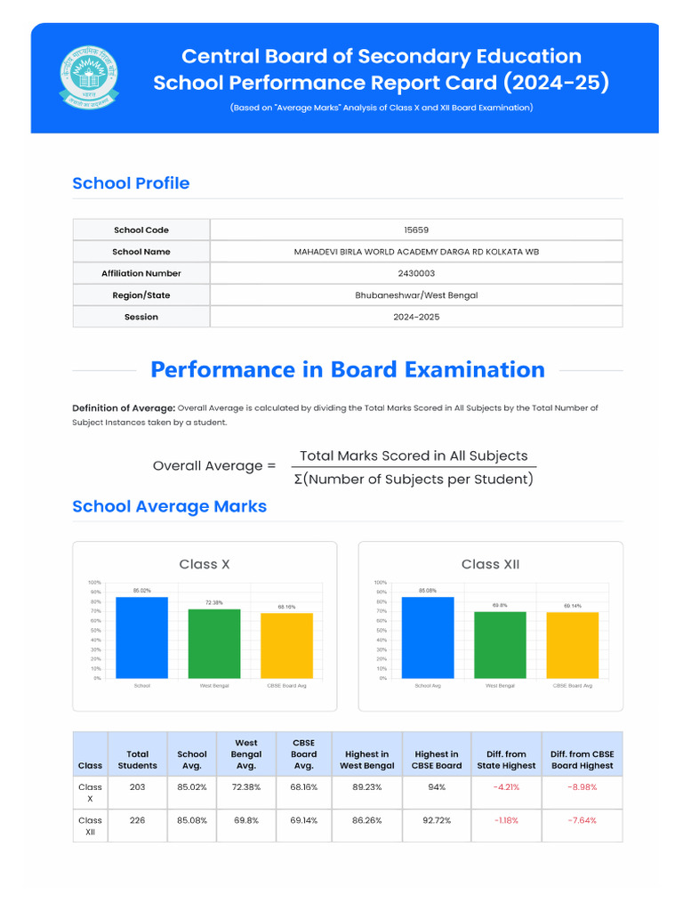 CBSE Academic Performance Report 2025 | PDF