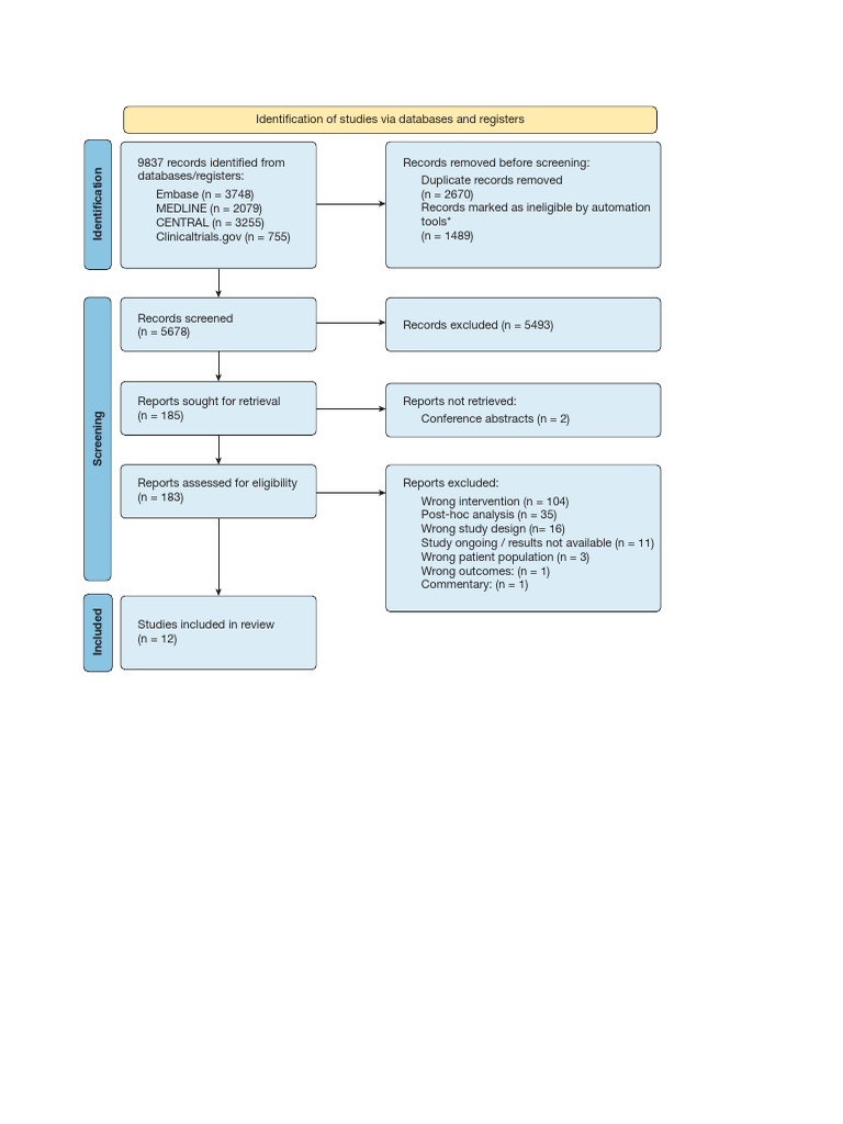 Study Identification and Screening Process | PDF
