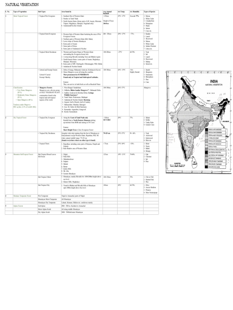 Types of Natural Vegetation in India | PDF | Physical Geography | Earth ...