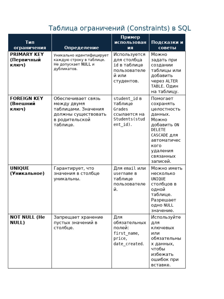 SQL Constraints Guide Ru | PDF