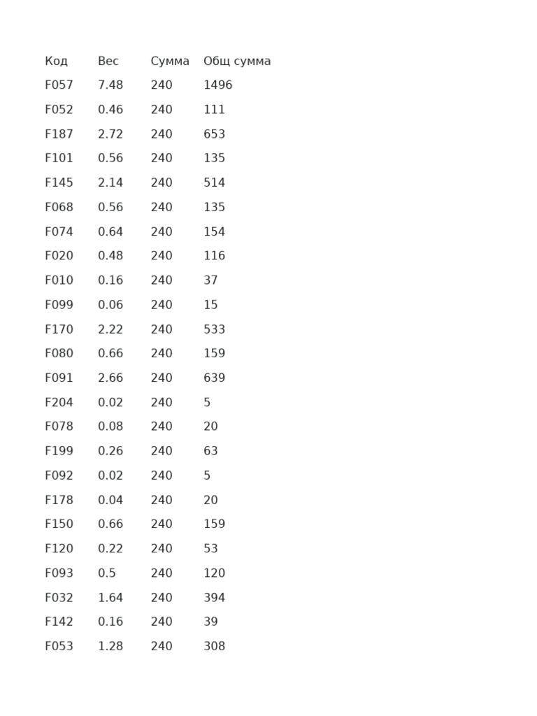 Analyse des poids et sommes des codes | PDF