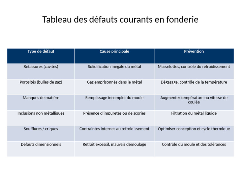 Défauts courants en fonderie et solutions | PDF