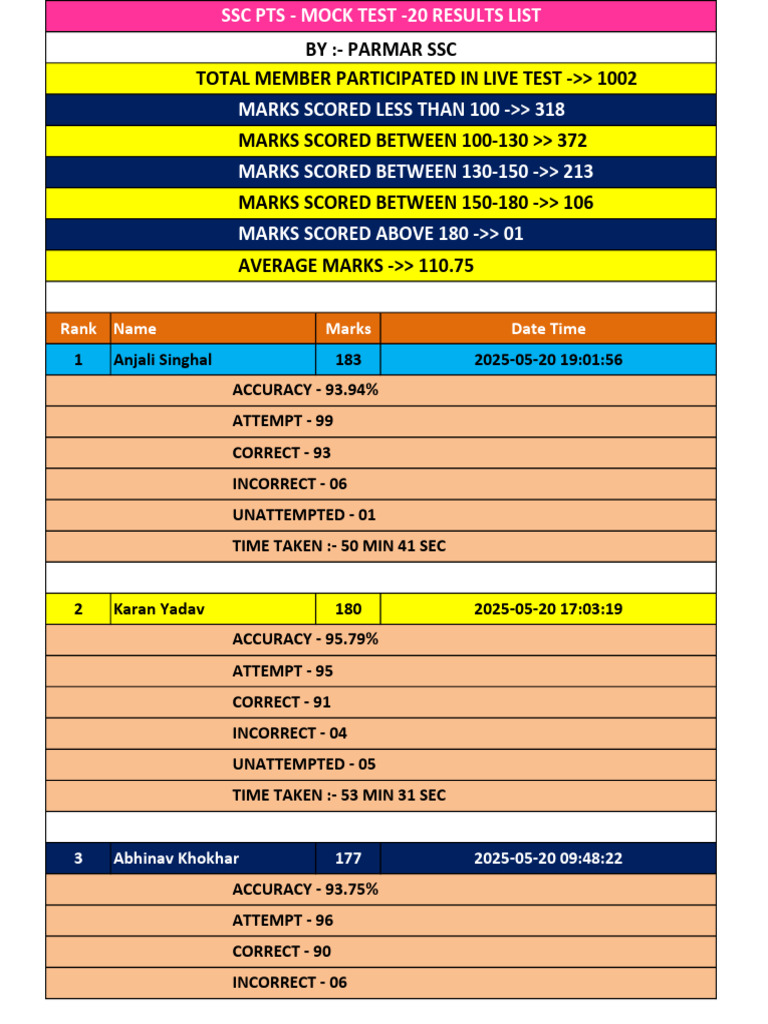 SSC Mock Test 20 Results Summary | PDF