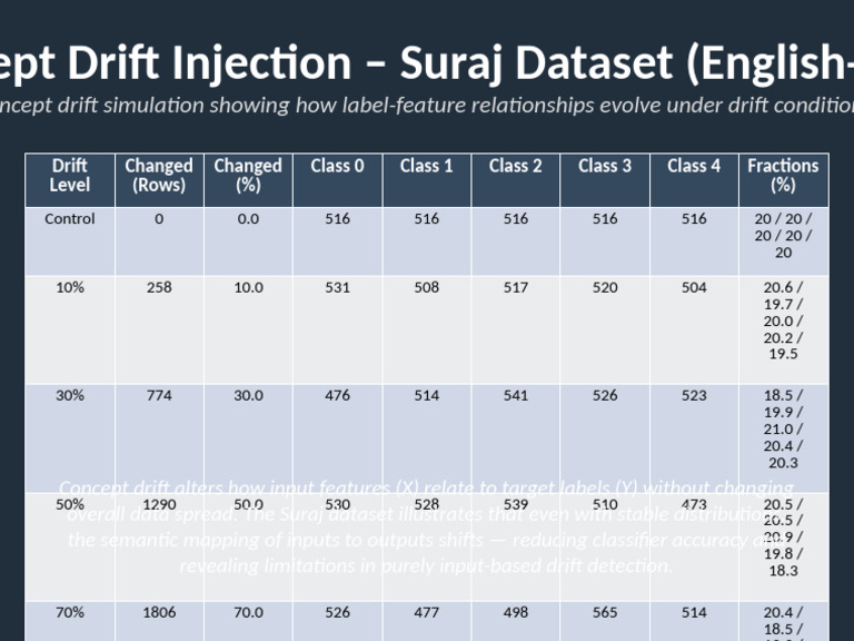 Concept Drift Analysis in Suraj Dataset | PDF | Applied Mathematics ...