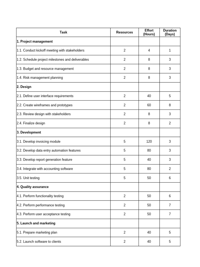 TecknoSolutions Project Management Plan | PDF