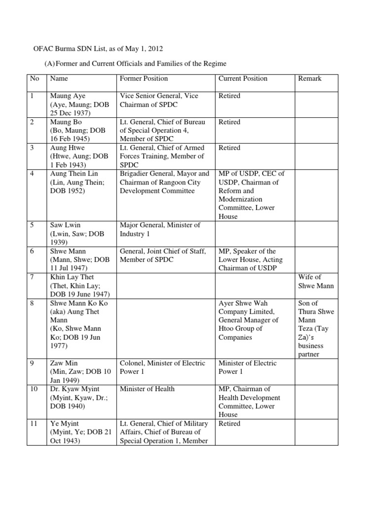 OFAC Burma SDN List Overview | PDF | Politics Of Myanmar | Myanmar