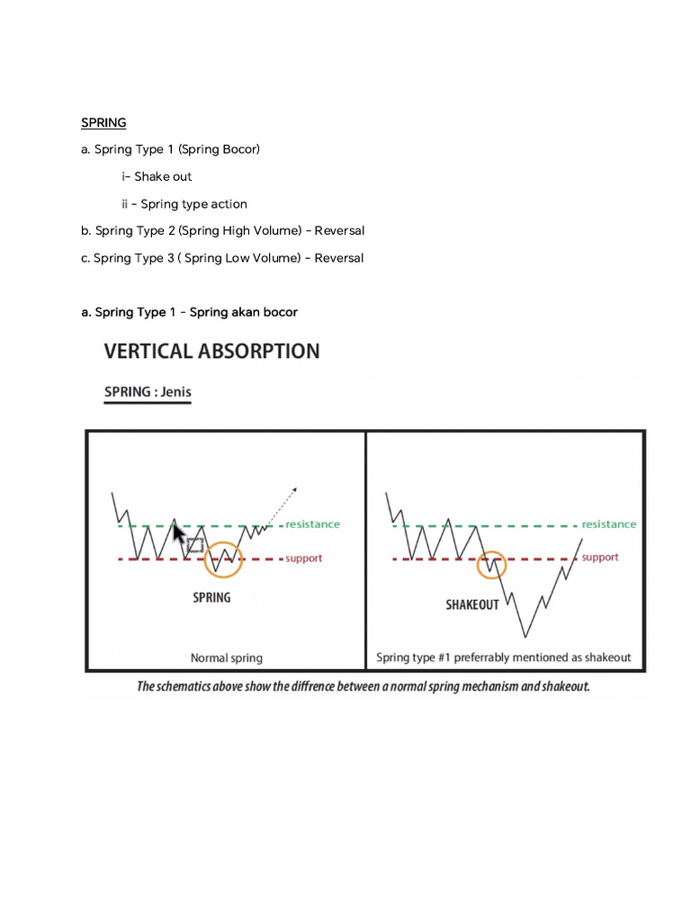 Understanding Spring Trading Types | PDF