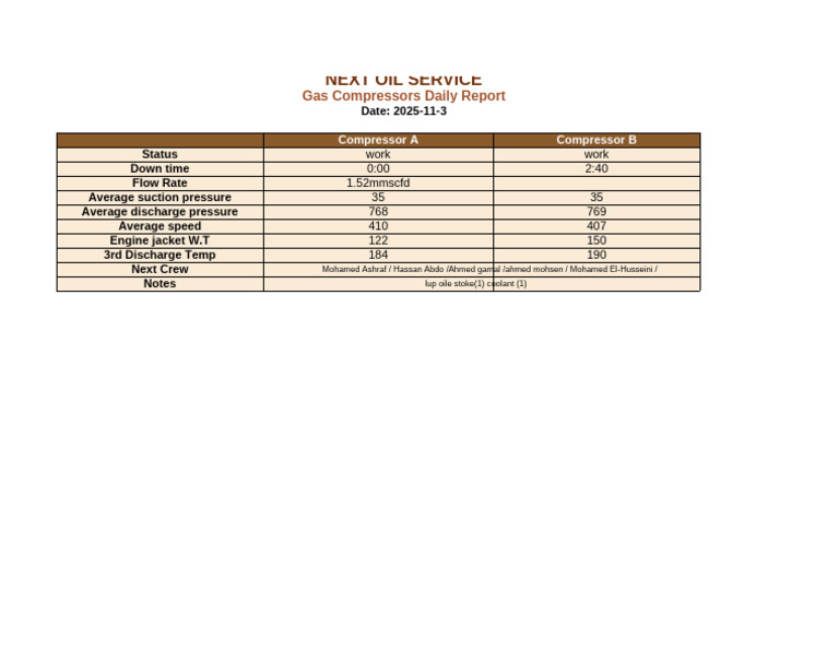 Daily Gas Compressor Report - Nov 3, 2025 | PDF