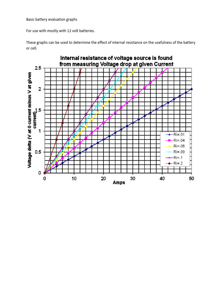 12V Battery Internal Resistance Graphs | PDF