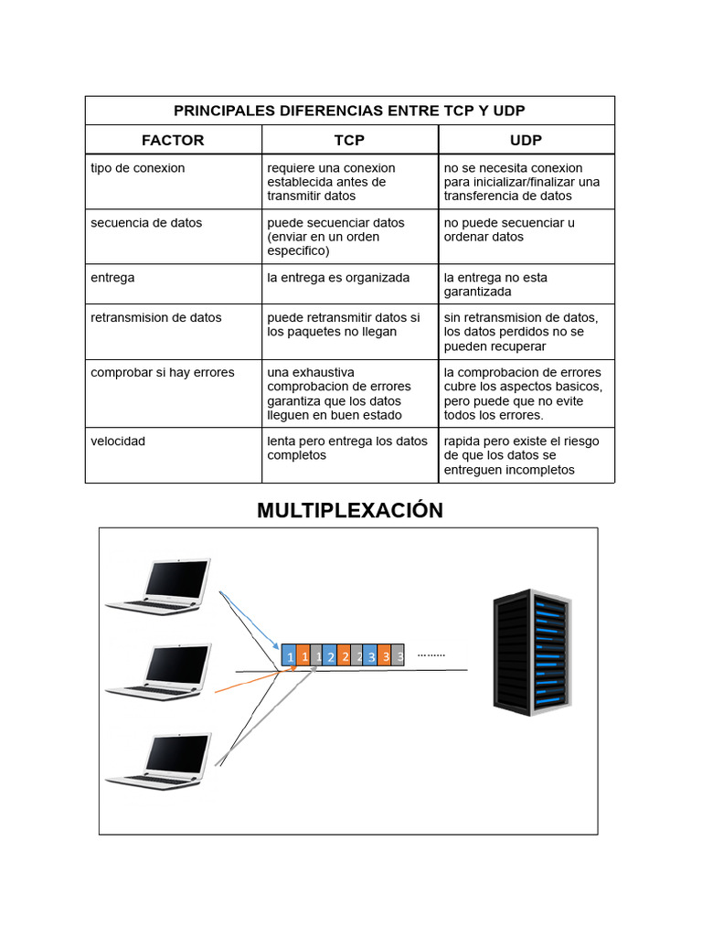 Diferencias entre TCP y UDP en Redes | PDF | Protocolo de Control de ...