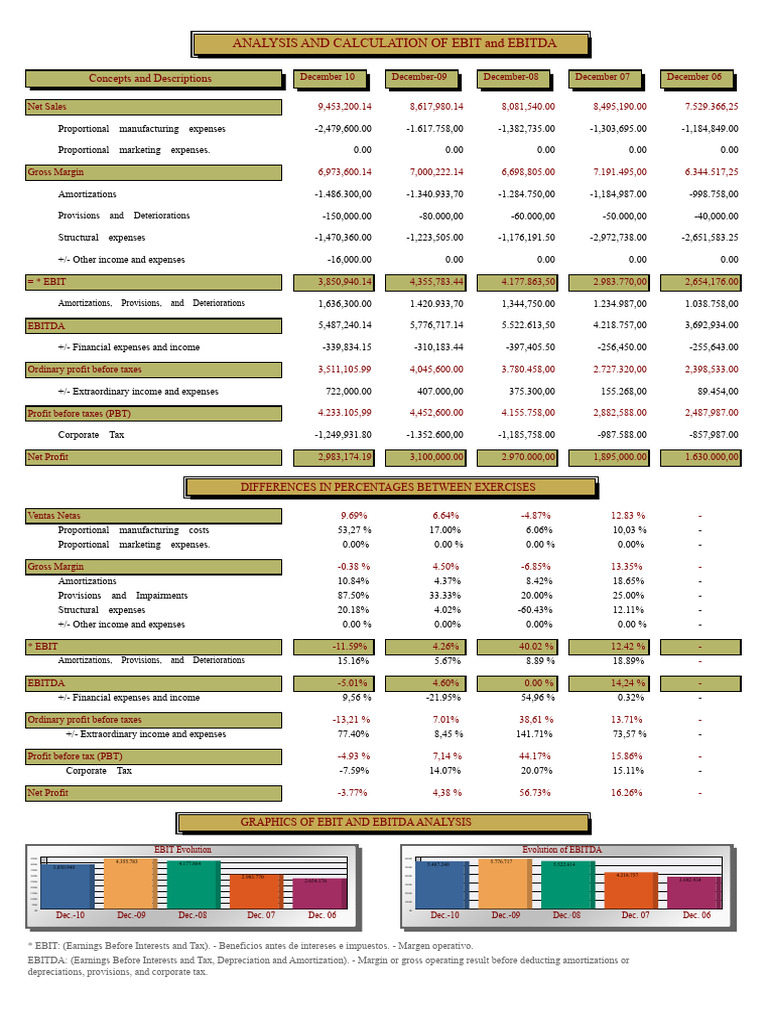 ANALYSIS AND CALCULATION OF EBIT and EBITDA | PDF | Gross Margin | Net ...