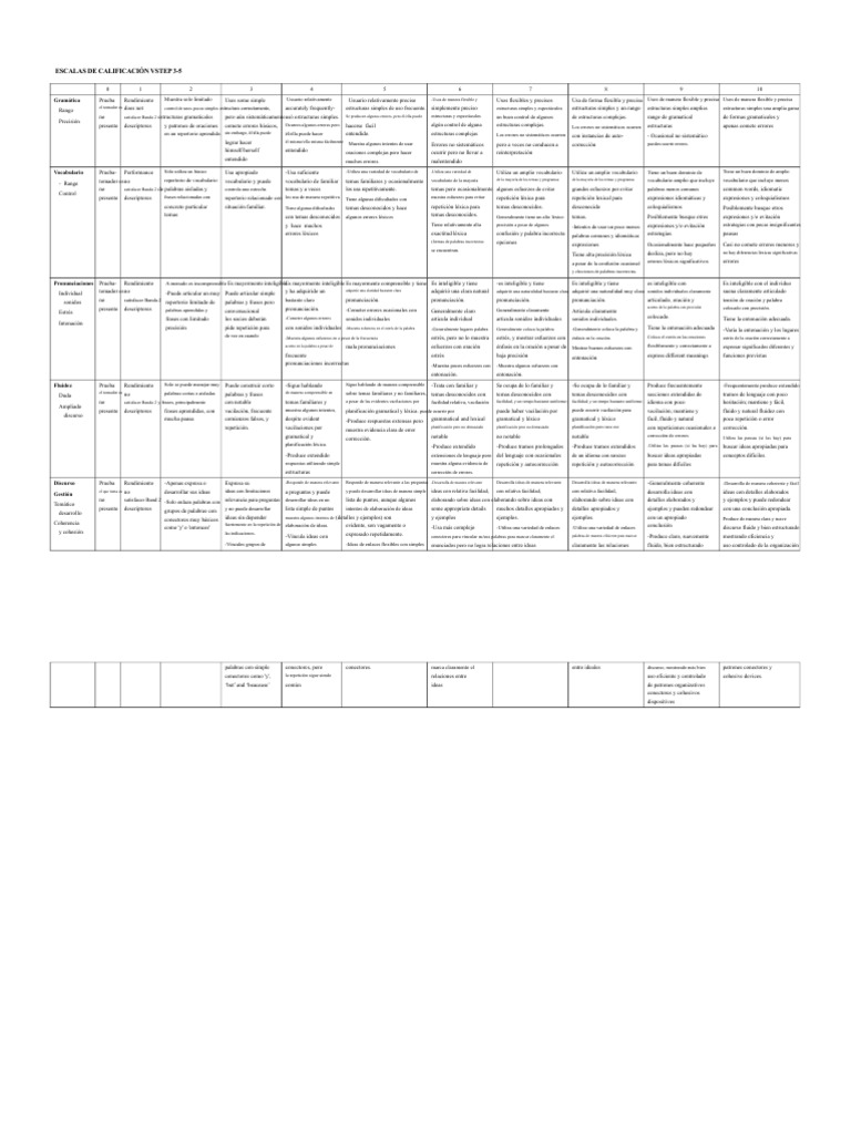Escalas de Calificación VSTEP 3-5 | PDF | Léxico | Palabra
