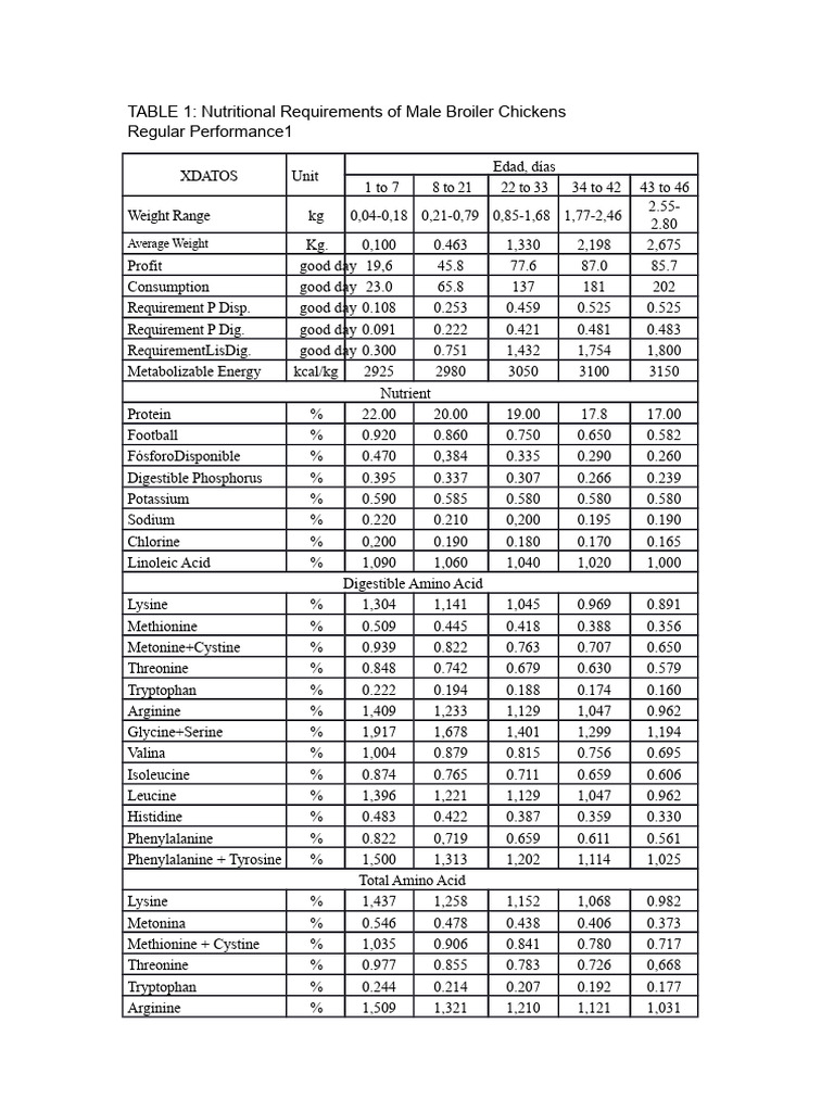 Nutritional Requirements of Male Broilers With Regular Performance ... - Quail Nutrition Requirements Frozen Broilers