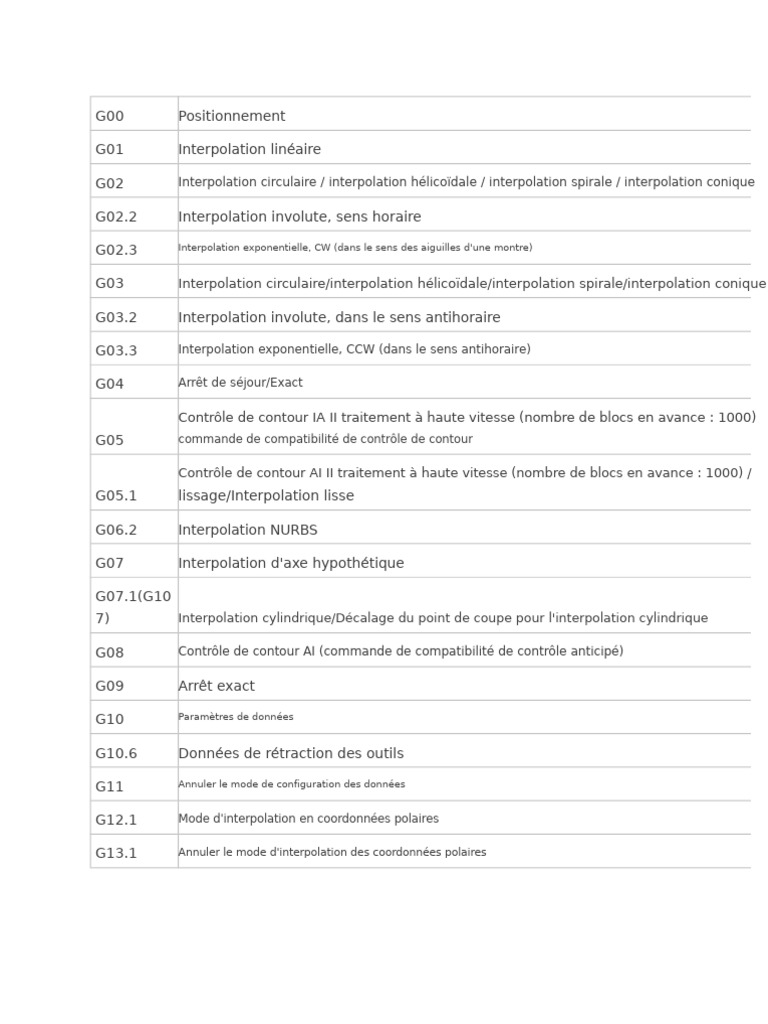 Commandes G et M pour usinage CNC | PDF