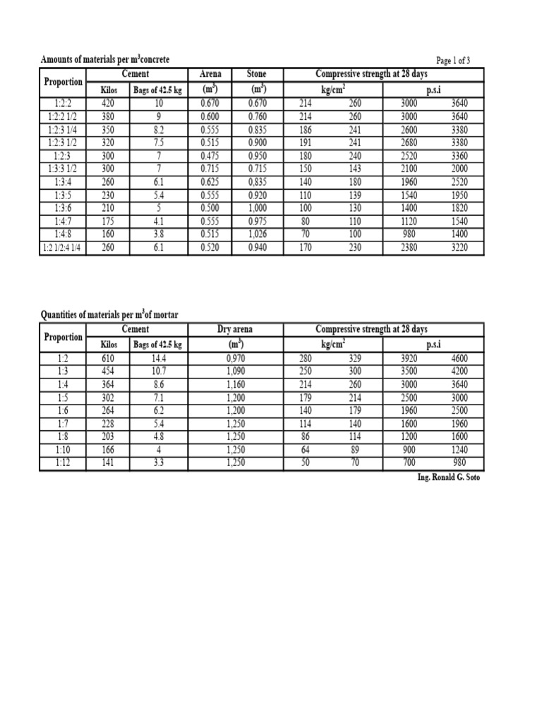 Concrete Material Quantities Guide | PDF | Concrete | Composite Material